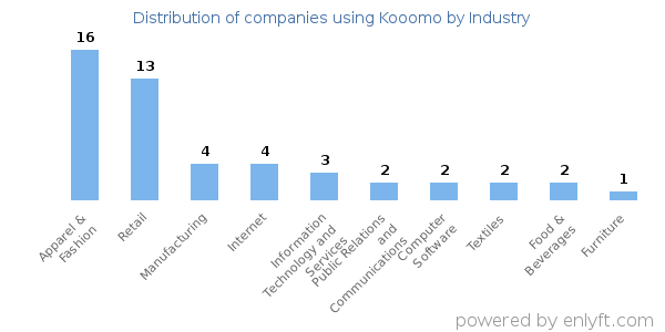 Companies using Kooomo - Distribution by industry