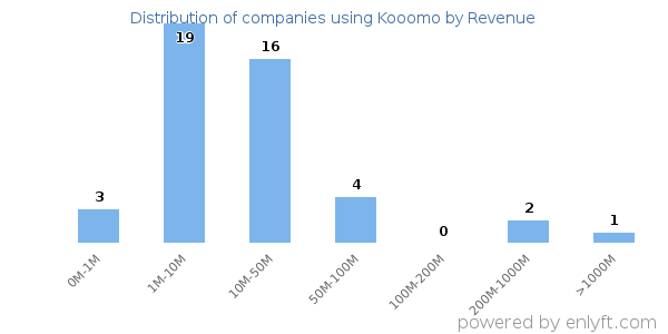 Kooomo clients - distribution by company revenue