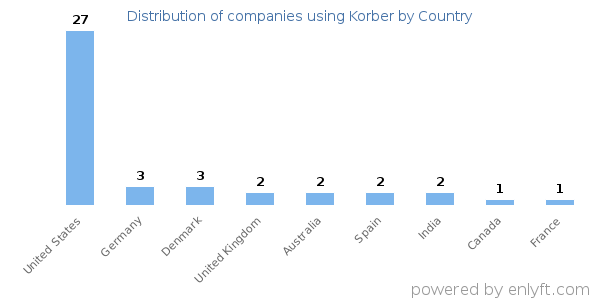 Korber customers by country