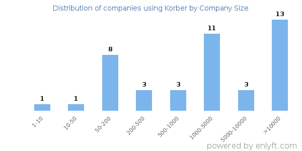 Companies using Korber, by size (number of employees)