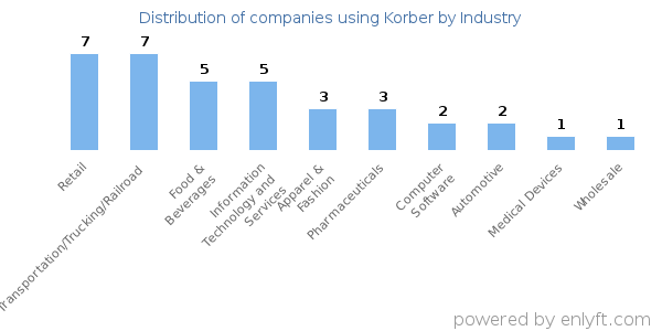 Companies using Korber - Distribution by industry