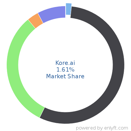 Kore.ai market share in Conversational AI is about 1.61%