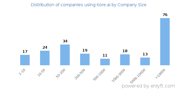 Companies using Kore.ai, by size (number of employees)
