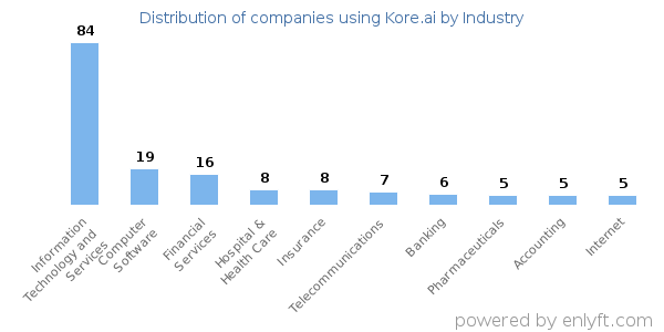 Companies using Kore.ai - Distribution by industry