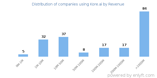 Kore.ai clients - distribution by company revenue