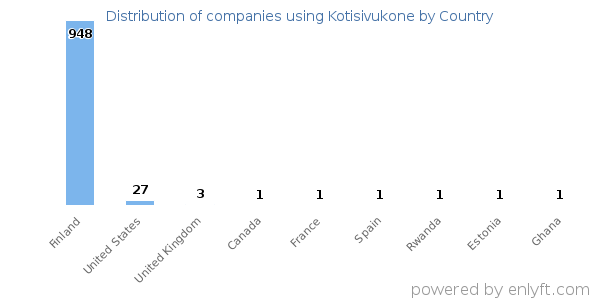 Kotisivukone customers by country