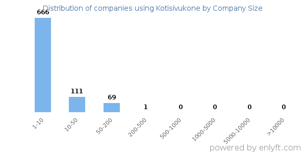 Companies using Kotisivukone, by size (number of employees)