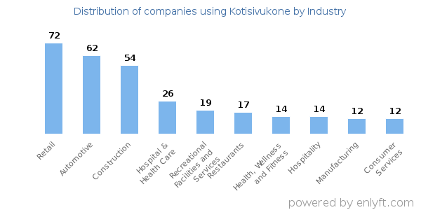 Companies using Kotisivukone - Distribution by industry