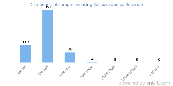 Kotisivukone clients - distribution by company revenue