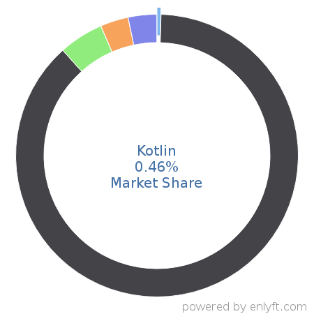 Kotlin market share in Programming Languages is about 0.46%