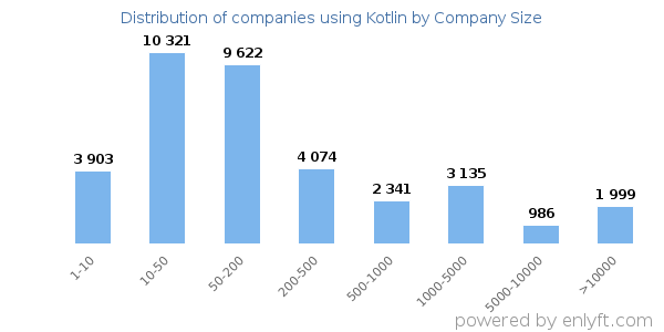 Companies using Kotlin, by size (number of employees)