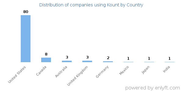 Kount customers by country