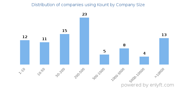 Companies using Kount, by size (number of employees)