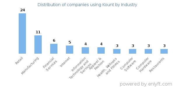 Companies using Kount - Distribution by industry