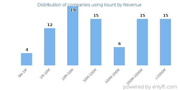Kount clients - distribution by company revenue