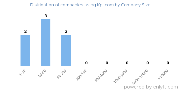 Companies using Kpi.com, by size (number of employees)