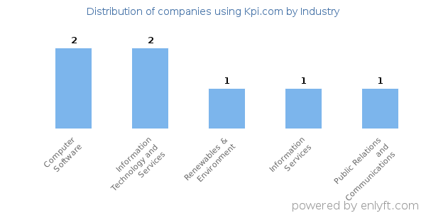 Companies using Kpi.com - Distribution by industry