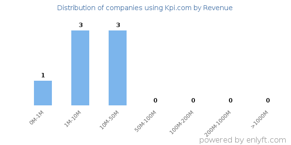 Kpi.com clients - distribution by company revenue
