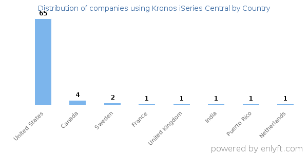 Kronos iSeries Central customers by country