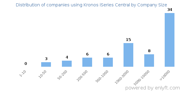 Companies using Kronos iSeries Central, by size (number of employees)