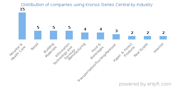 Companies using Kronos iSeries Central - Distribution by industry