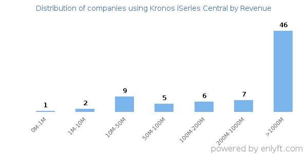 Kronos iSeries Central clients - distribution by company revenue