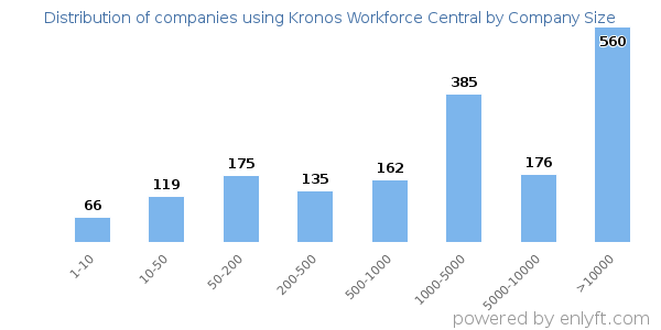Companies using Kronos Workforce Central, by size (number of employees)