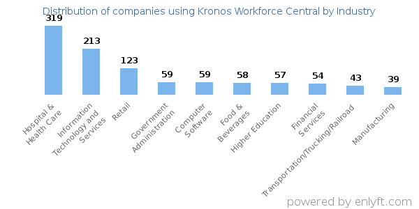 Companies using Kronos Workforce Central - Distribution by industry