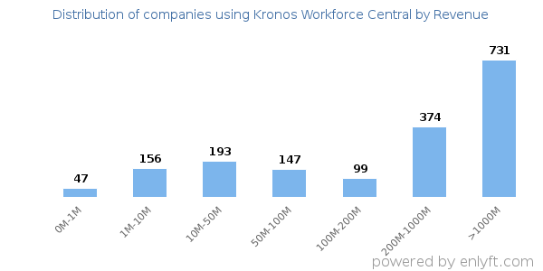 Kronos Workforce Central clients - distribution by company revenue
