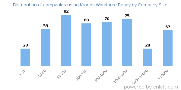 Companies using Kronos Workforce Ready, by size (number of employees)