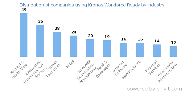 Companies using Kronos Workforce Ready - Distribution by industry