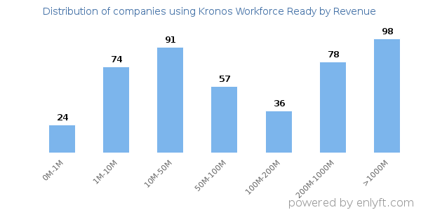 Kronos Workforce Ready clients - distribution by company revenue
