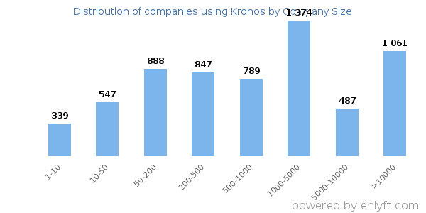 Companies using Kronos, by size (number of employees)