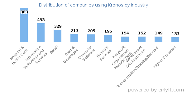 Companies using Kronos - Distribution by industry