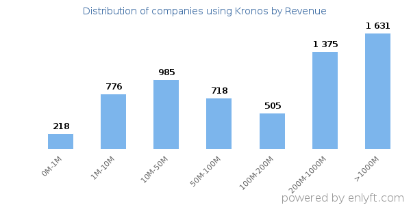 Kronos clients - distribution by company revenue