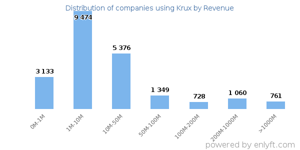 Krux clients - distribution by company revenue