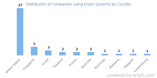 Kryon Systems customers by country
