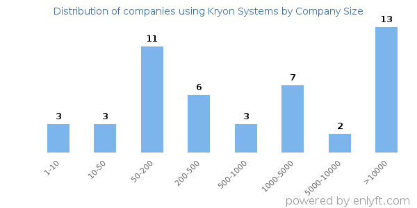 Companies using Kryon Systems, by size (number of employees)