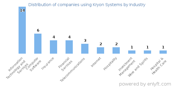 Companies using Kryon Systems - Distribution by industry