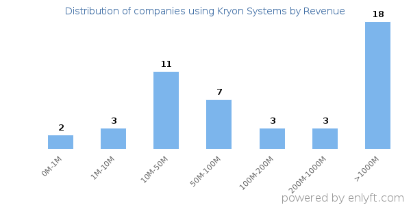 Kryon Systems clients - distribution by company revenue
