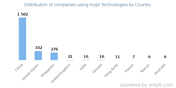 Krypt Technologies customers by country