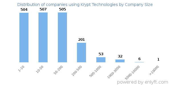 Companies using Krypt Technologies, by size (number of employees)