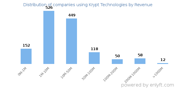Krypt Technologies clients - distribution by company revenue