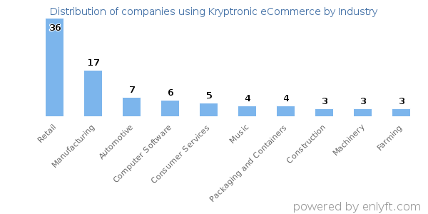 Companies using Kryptronic eCommerce - Distribution by industry