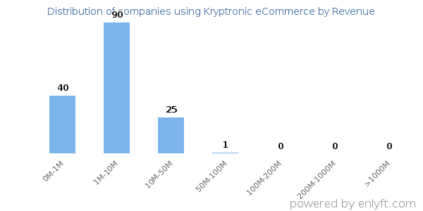 Kryptronic eCommerce clients - distribution by company revenue