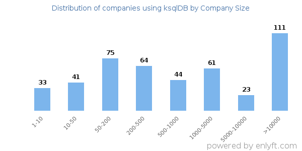 Companies using ksqlDB, by size (number of employees)