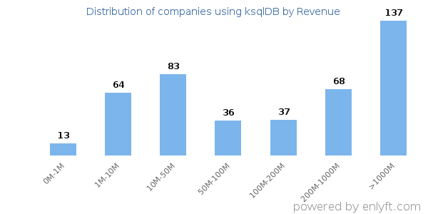 ksqlDB clients - distribution by company revenue