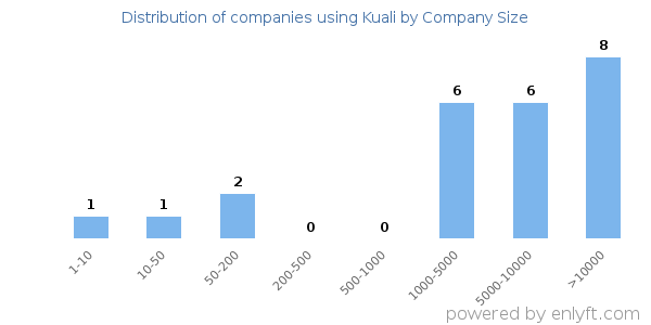 Companies using Kuali, by size (number of employees)