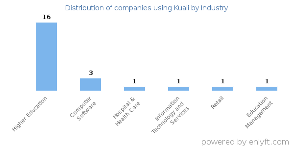 Companies using Kuali - Distribution by industry