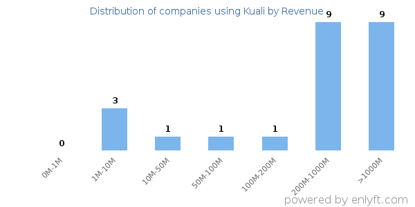 Kuali clients - distribution by company revenue
